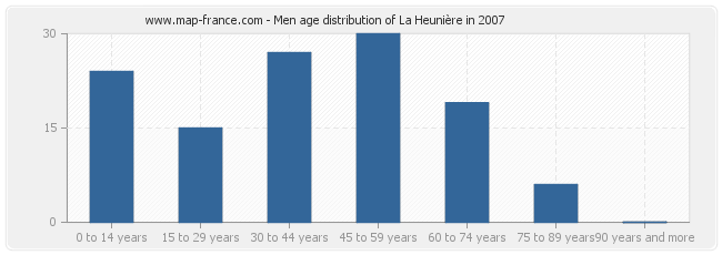 Thierry Buisson Sarl La Heunière